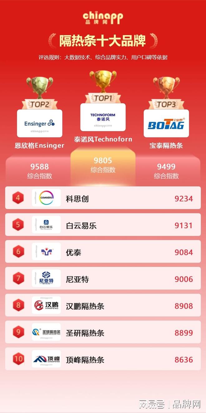 2026隔熱條十大品牌榜單 隔熱條公司產品綜合實力分析 chinapp