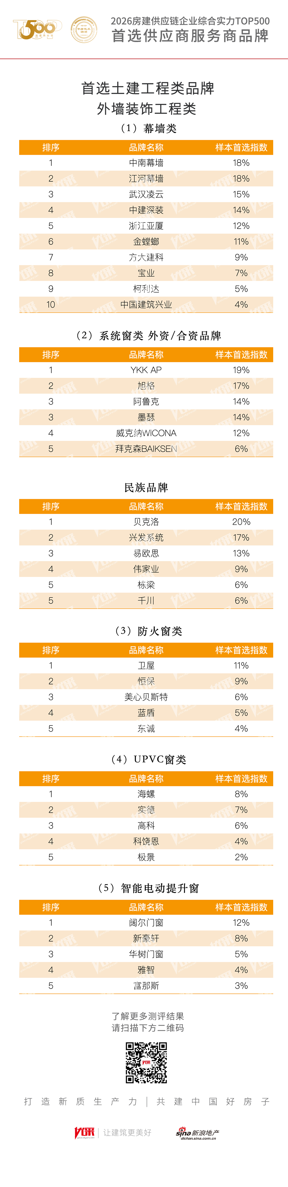 九游app：2026房建首選幕墻及門窗工程品牌發布！中南幕墻、江河、武漢凌云、中建深裝、浙江亞廈、金螳螂、方大科建、寶亞
