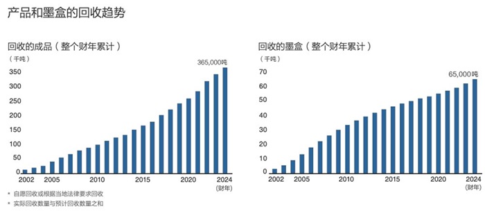九游官網入口：2025愛普生可持續發展報告：以全生命周期降碳開創可持續綠色行動(圖9)